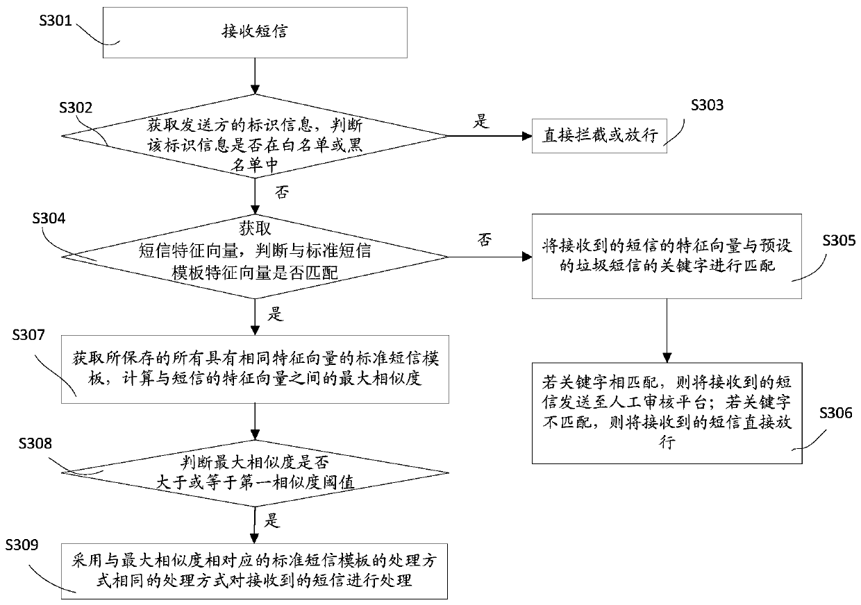 Short message processing method and short message processing device