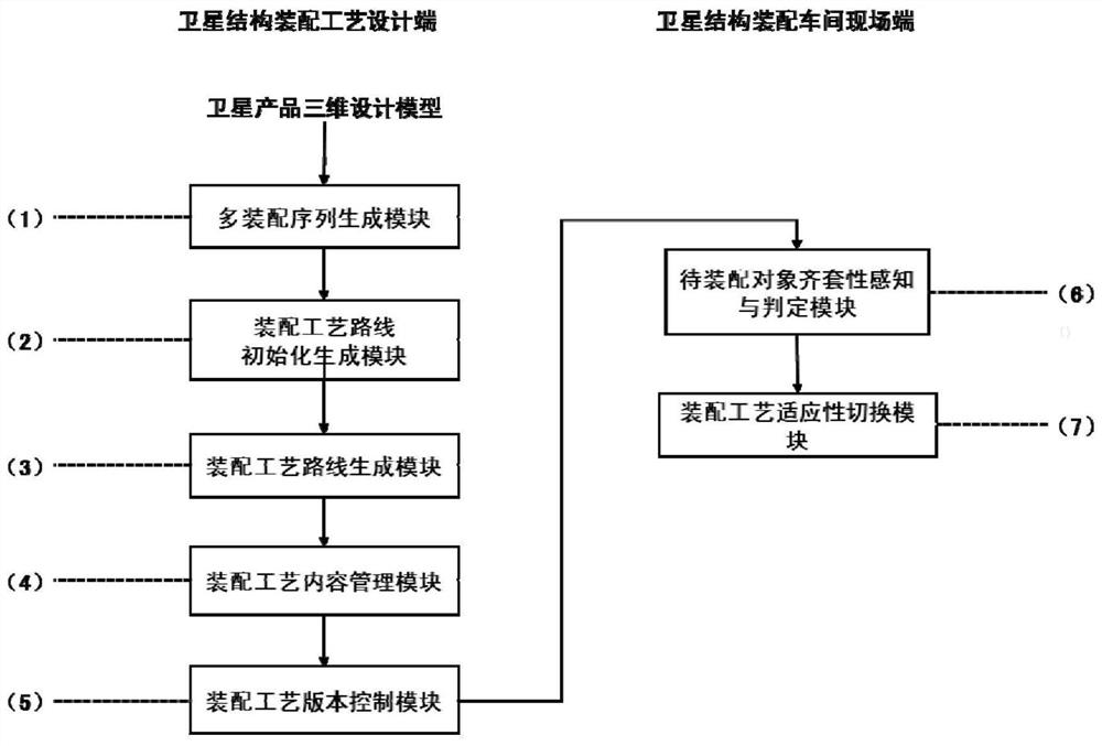 Satellite assembly process reconstruction system and method based on multiple assembly sequences