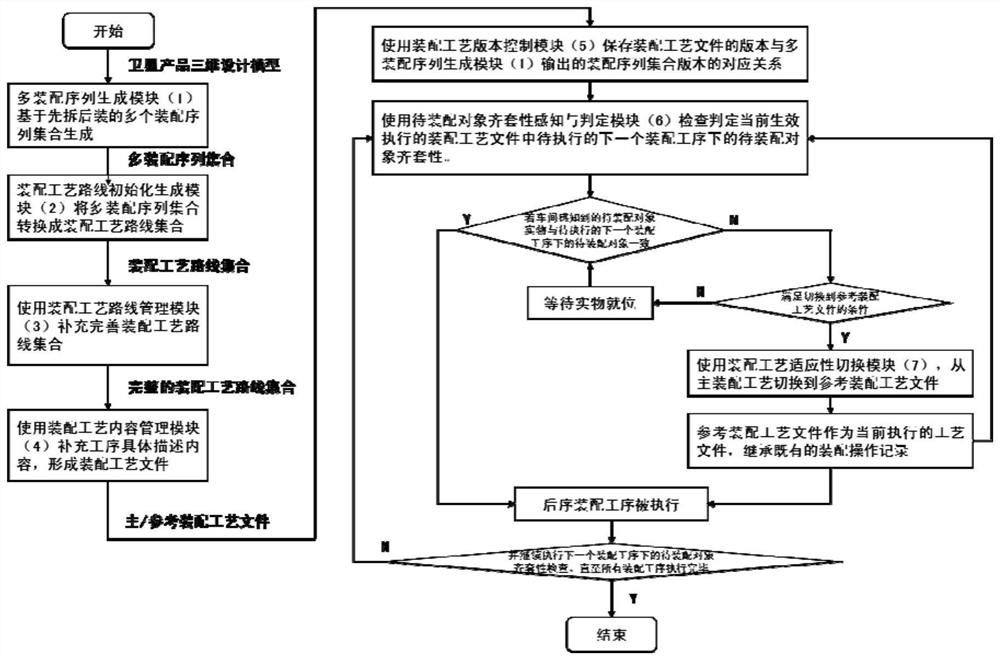 Satellite assembly process reconstruction system and method based on multiple assembly sequences