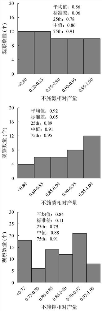 Method for preparing and applying QUEFTS model based regionalized facility eggplant special fertilizer