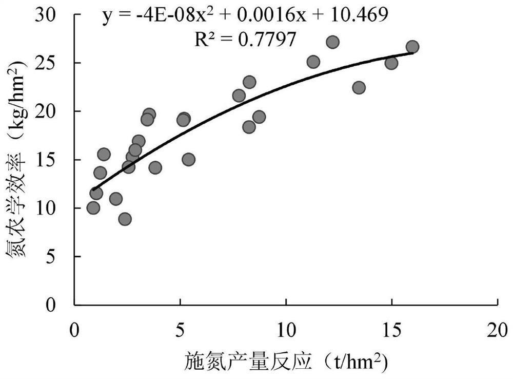 Method for preparing and applying QUEFTS model based regionalized facility eggplant special fertilizer