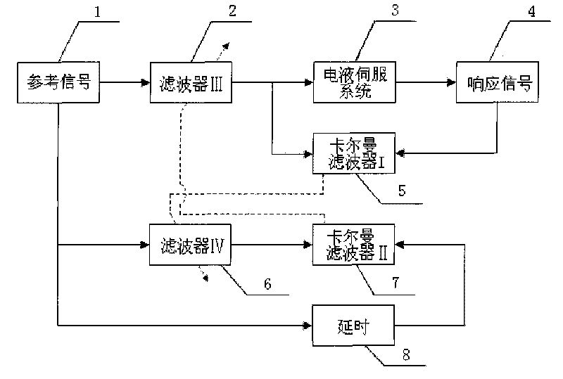 Waveform reproduction control method of electro-hydraulic servo system based on Kalman filter