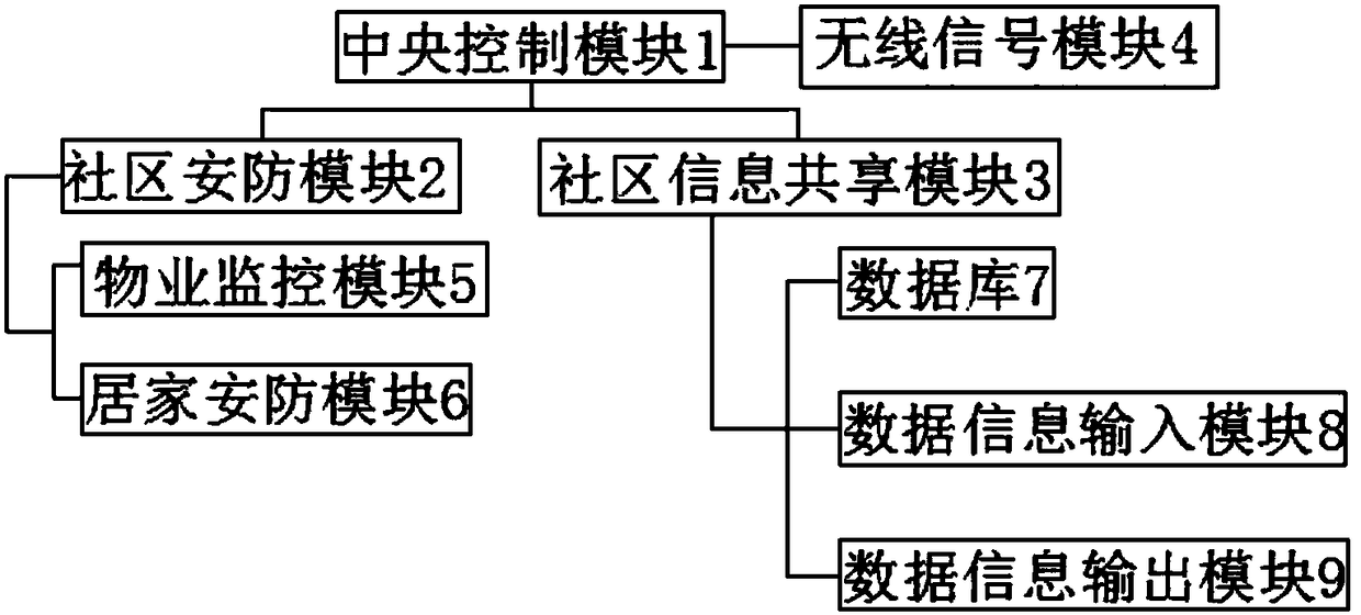 Security-based intelligent community integrated information management system