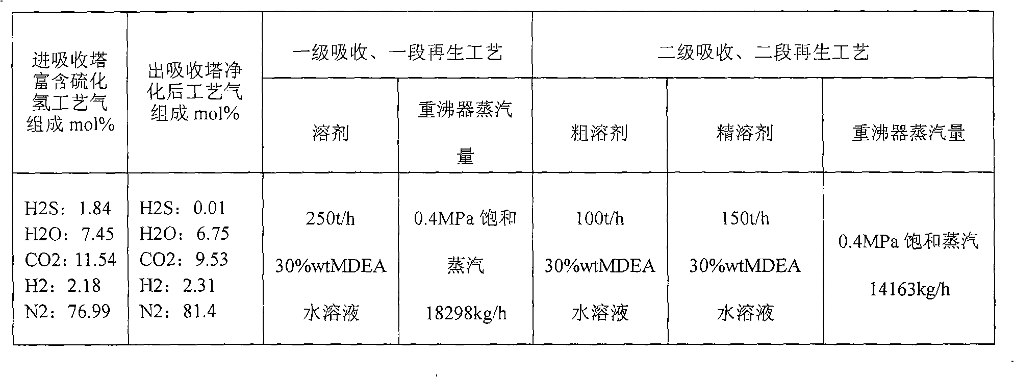 Desulphurization method of amine liquid with high removal rate of hydrogen sulfide and special equipment