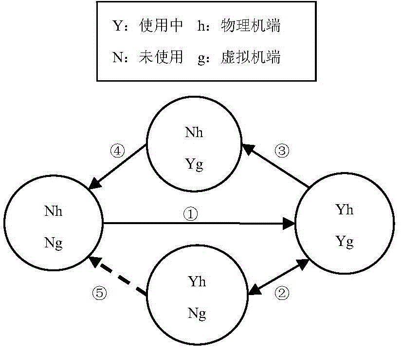 Active sharing memory excessive allocation method in multi-virtual machine system