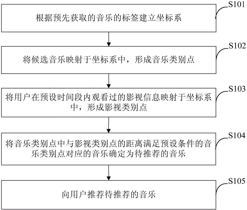 Music recommendation method and device based on film and television information