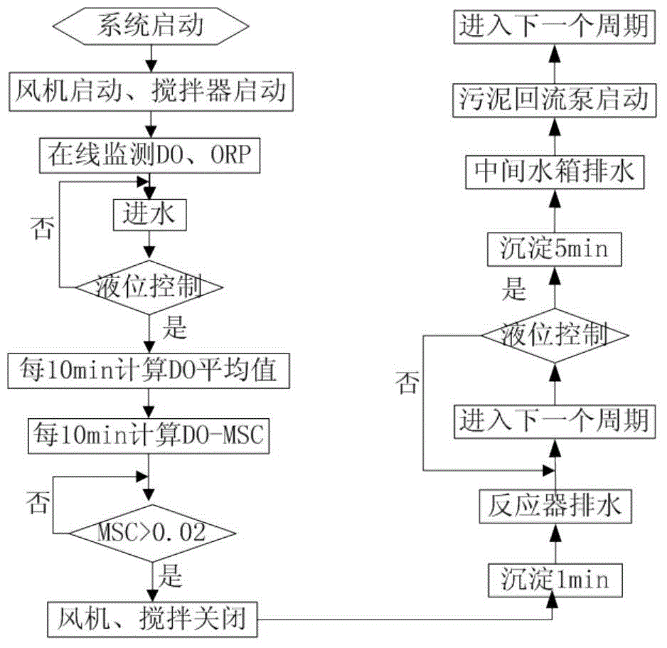 Method for enriching nitrite nitrogen oxidizing bacteria granule sludge through process control