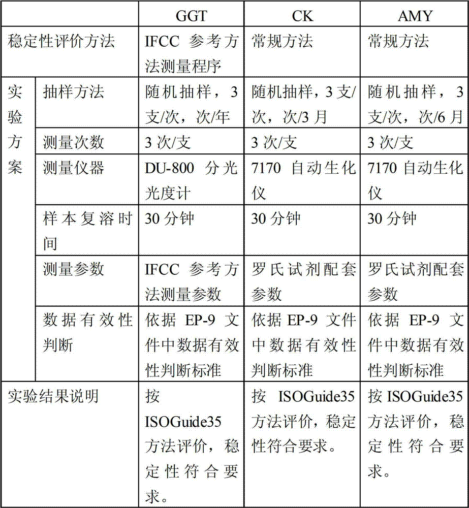 Processing method for activity stability of enzyme in human serum