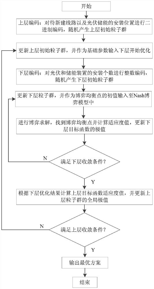 A double-layer optimization method for distribution network expansion planning and solar-storage site selection and capacity determination