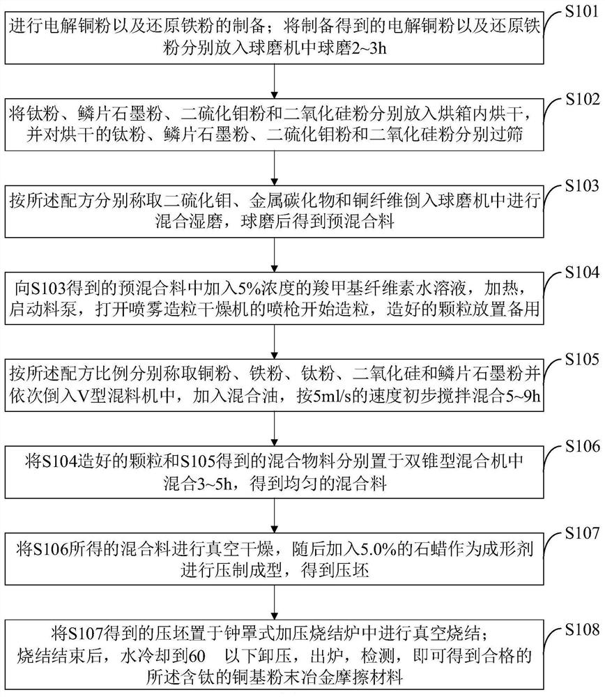 Titanium-containing copper-based powder metallurgy friction material and preparation method thereof