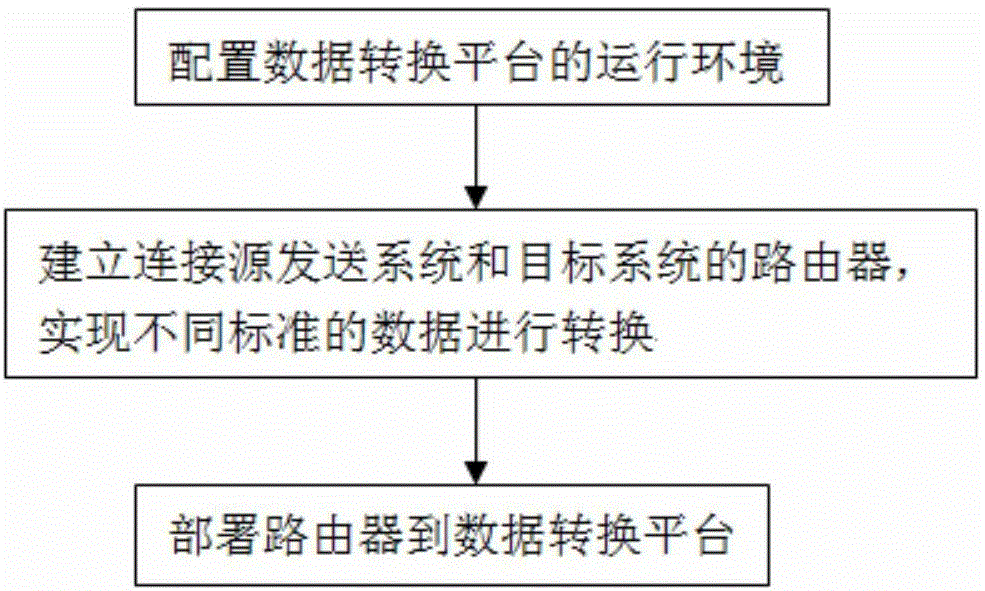 Data exchange method applied to hospital information system