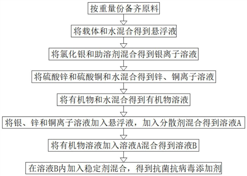 Preparation process of persistent antibacterial and antiviral additive