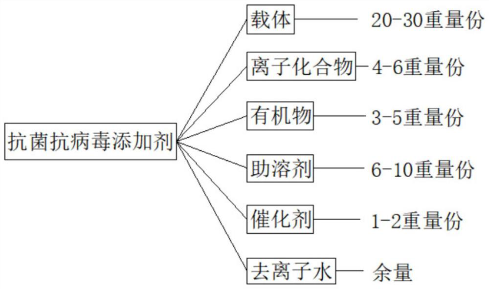 Preparation process of persistent antibacterial and antiviral additive