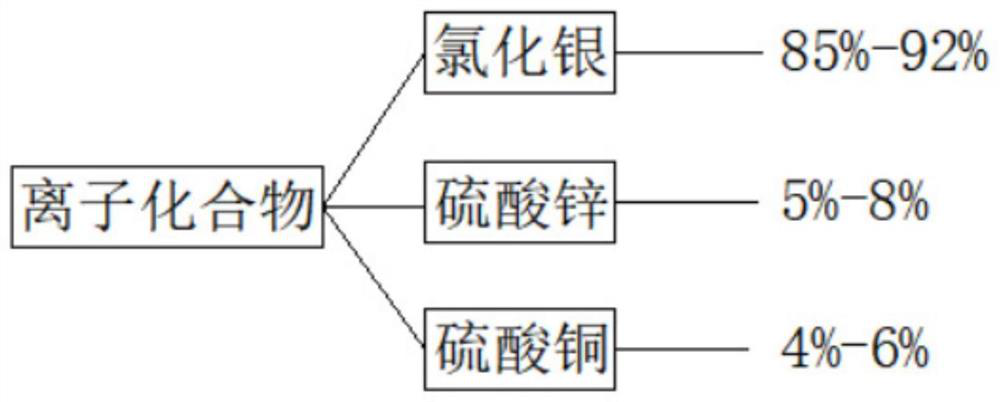 Preparation process of persistent antibacterial and antiviral additive