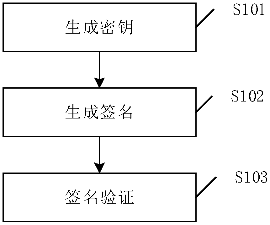 Self-owned post quantum key distribution method