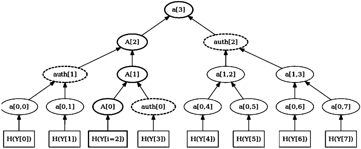 Self-owned post quantum key distribution method