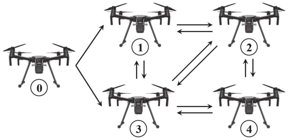 Multi-unmanned aerial vehicle system formation tracking control method based on dynamic event triggering