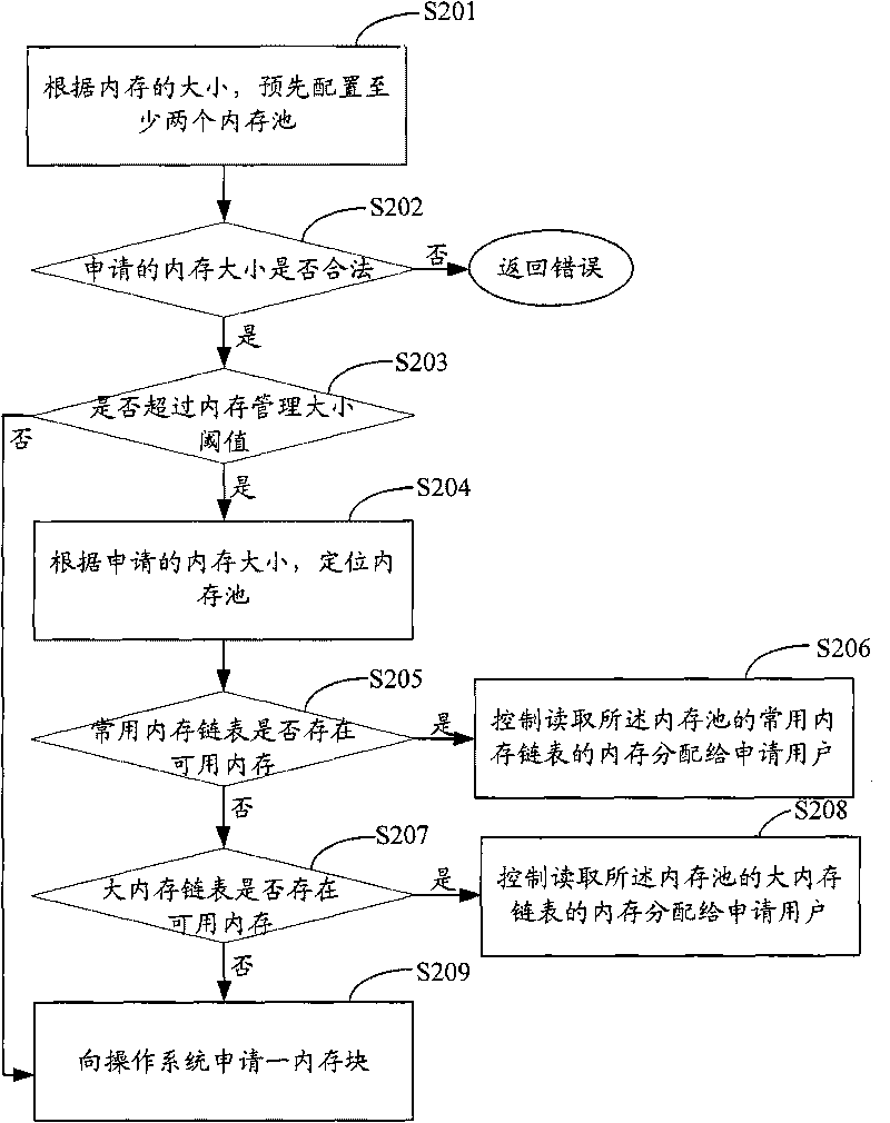 Memory management method, memory management system and server