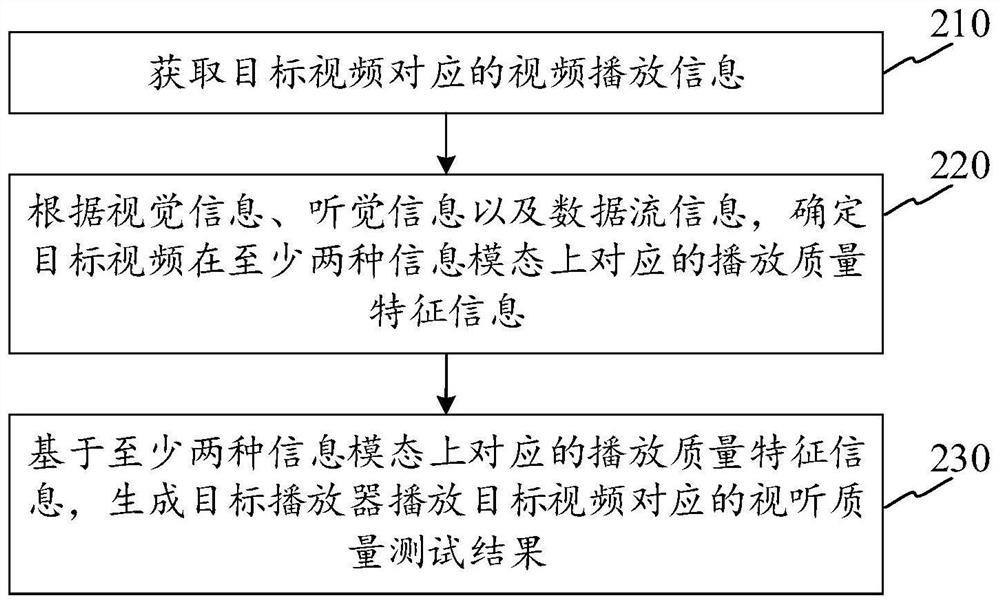 Video playing test method, device and equipment