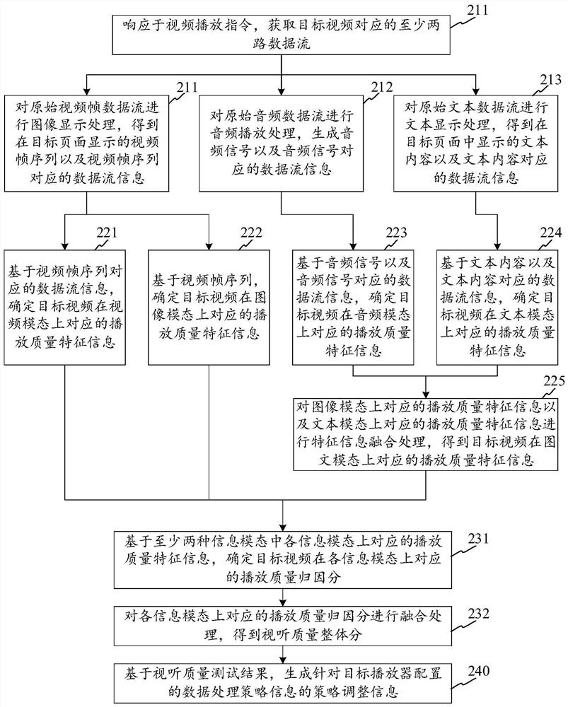 Video playing test method, device and equipment