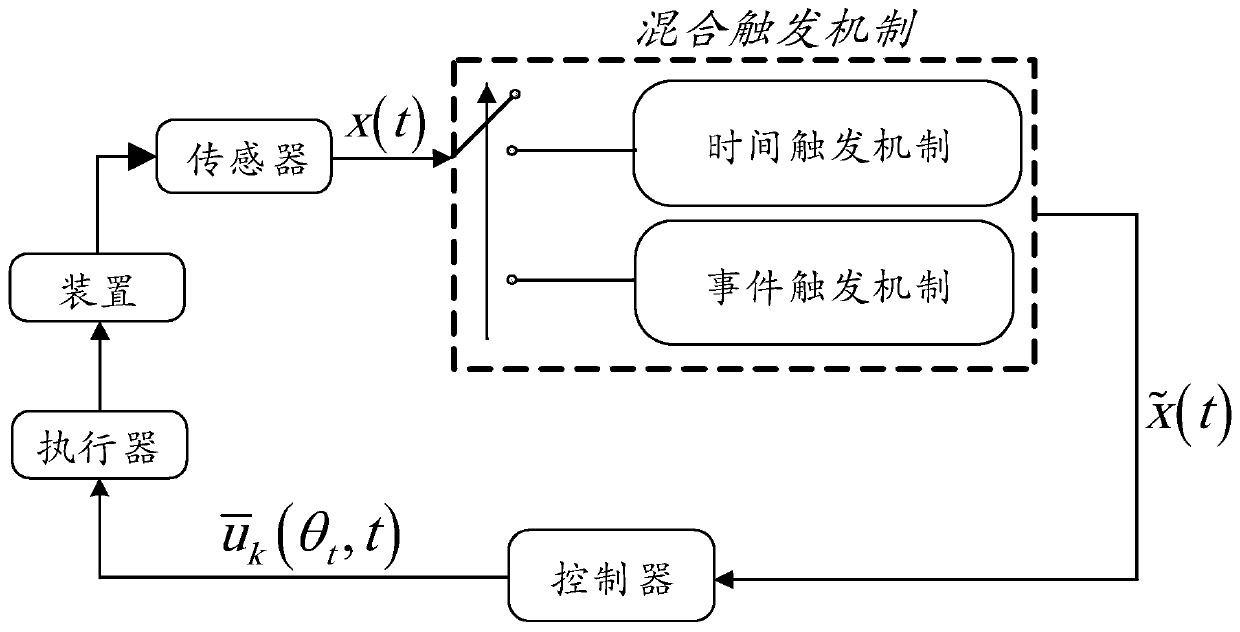 Control method for mixed trigger consistency of uncertain multi-agent systems with time delay and switching topologies