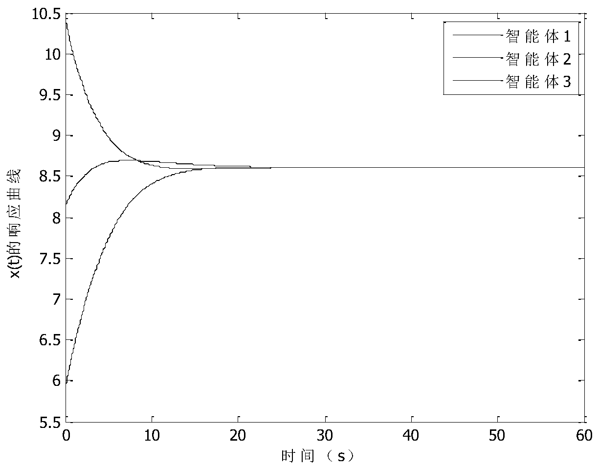 Control method for mixed trigger consistency of uncertain multi-agent systems with time delay and switching topologies