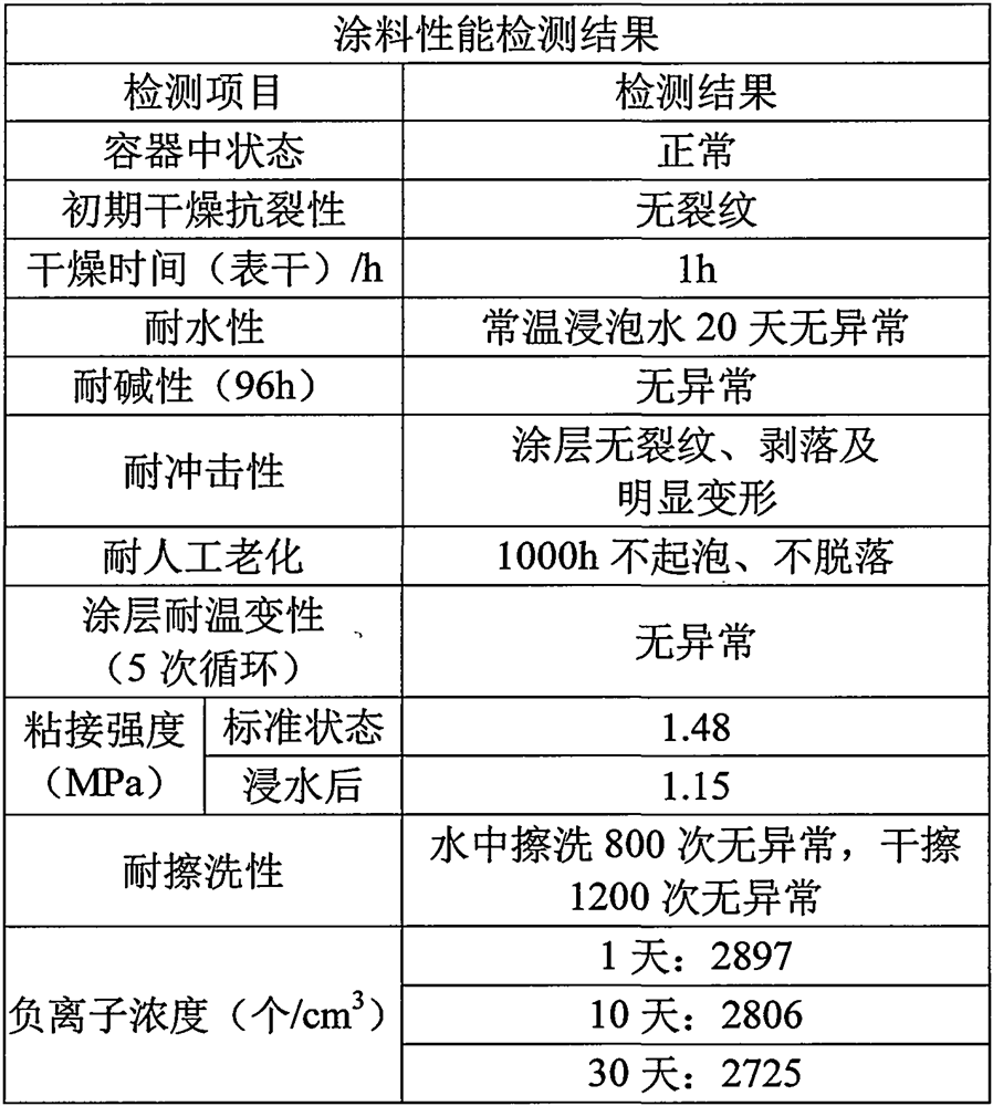 A kind of water-based negative ion paint and preparation method thereof