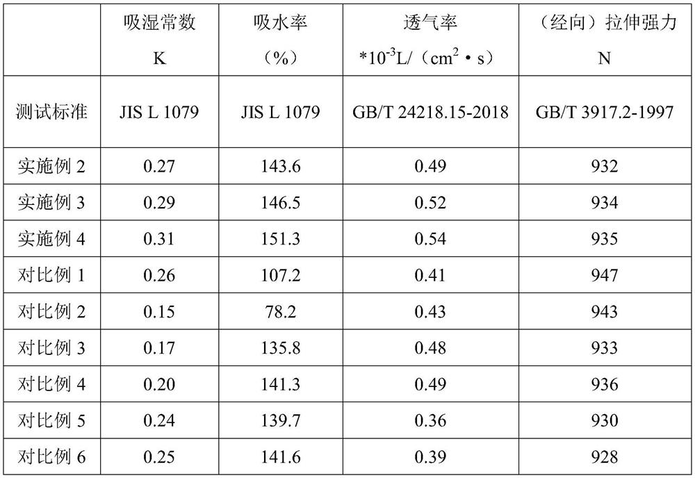 Moisture-absorbing and breathable chemical fiber fabric and preparation method thereof