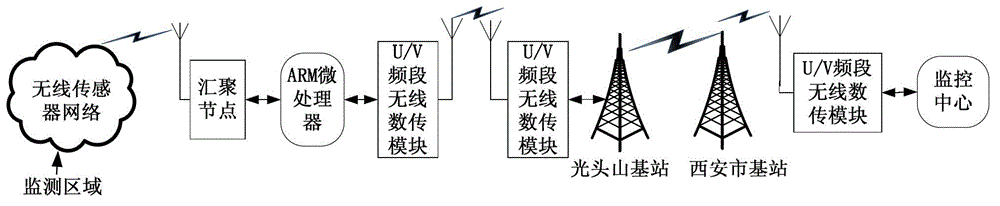 Remote transfer transmission system suitable for network-free areas and transmission method thereof