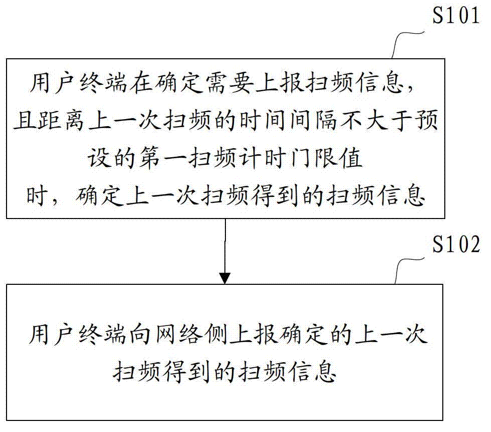 Frequency sweep information reporting method and user terminal