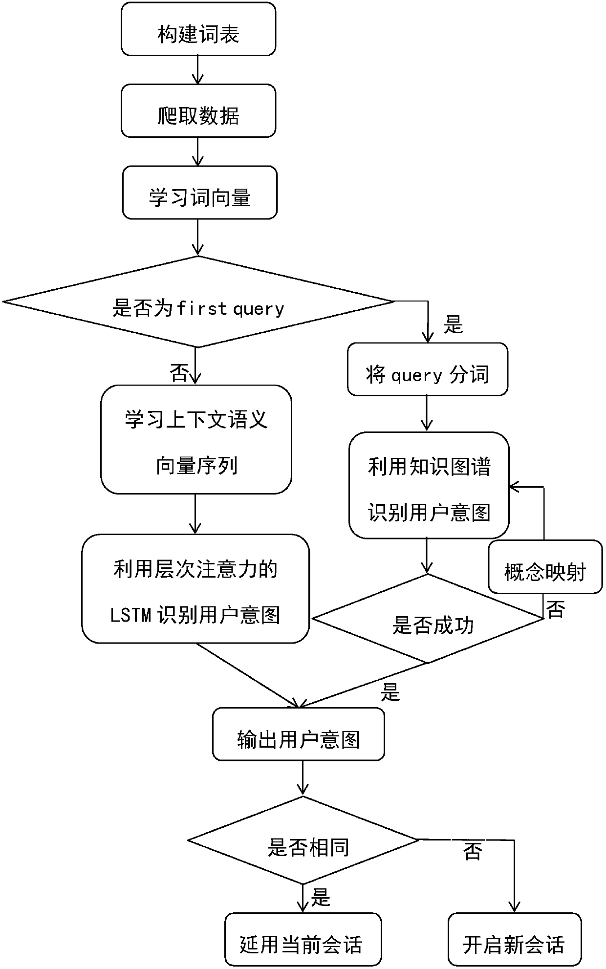 Multi-wheel dialogue management method for hierarchical attention LSTM and knowledge graph