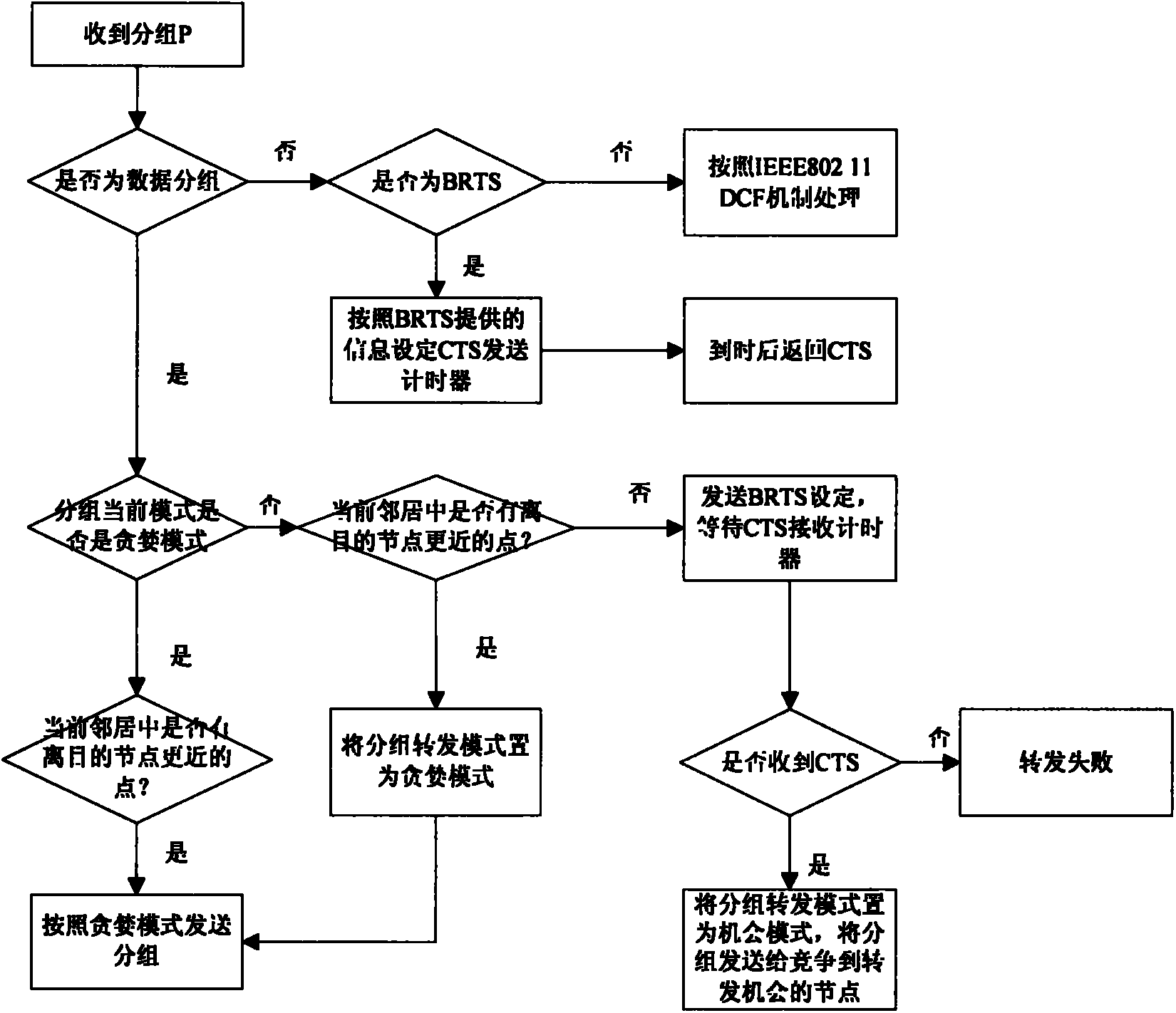 Geographical-position-based routing method in wireless mesh network