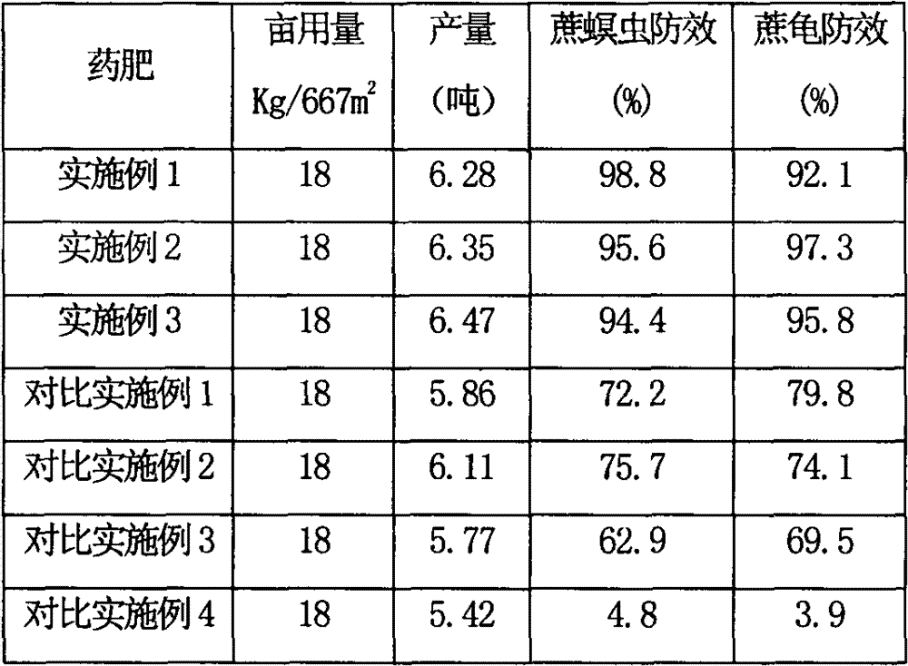 Pesticide-fertilizer composition containing Fipronil and pyrethroid pesticides