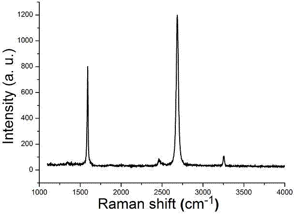 Method of continuously preparing high-quality graphene in a large scale