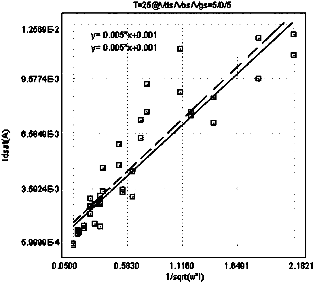 Transistor model capable of describing high temperature and low temperature mismatching characteristics and simulation method