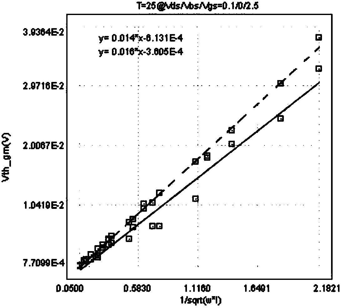 Transistor model capable of describing high temperature and low temperature mismatching characteristics and simulation method