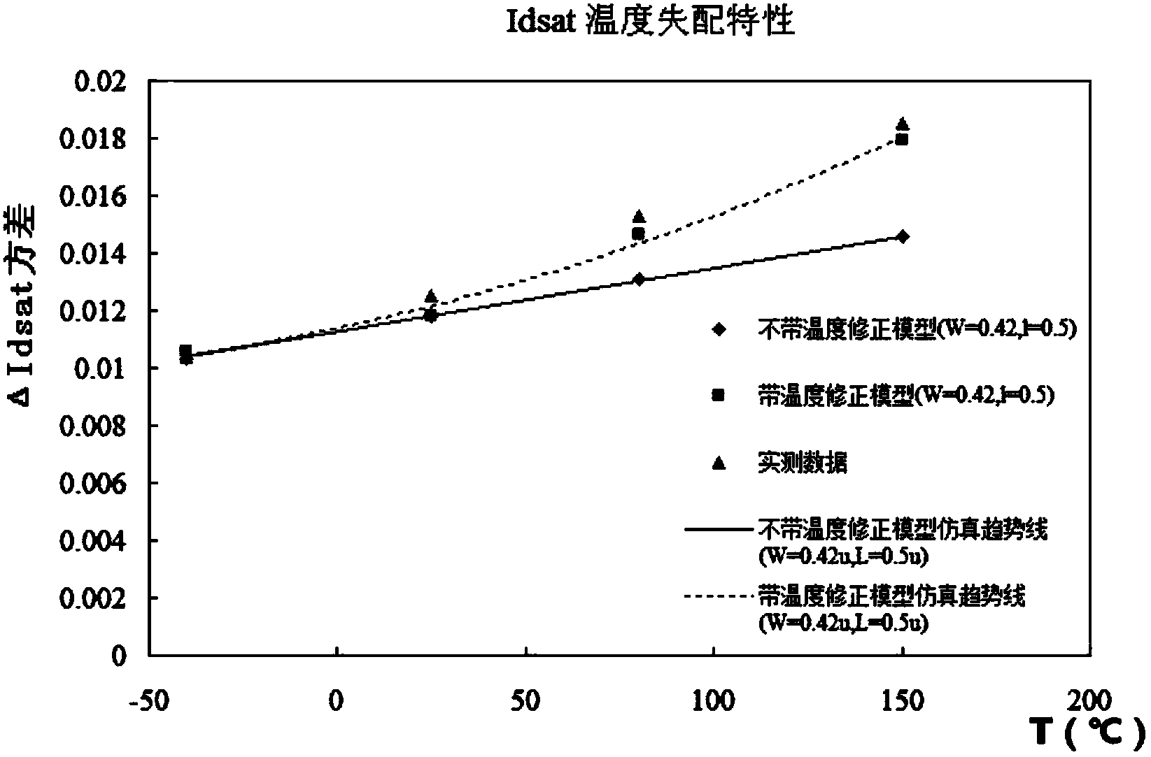 Transistor model capable of describing high temperature and low temperature mismatching characteristics and simulation method