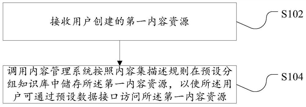 Content management method and device based on knowledge base