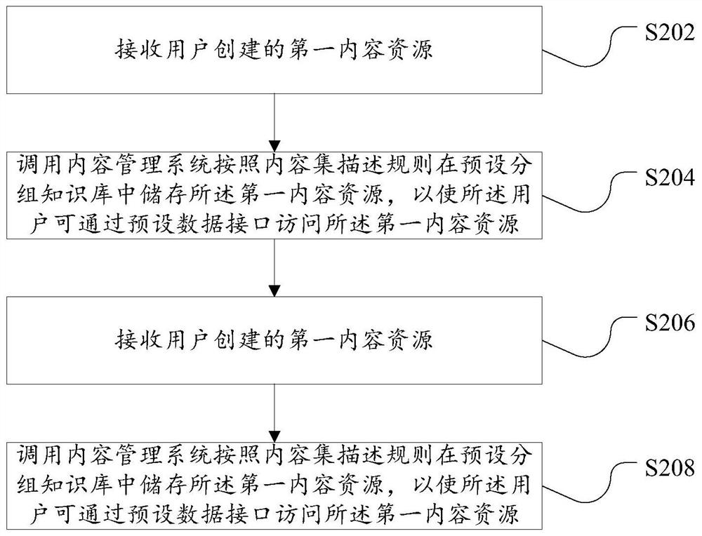 Content management method and device based on knowledge base