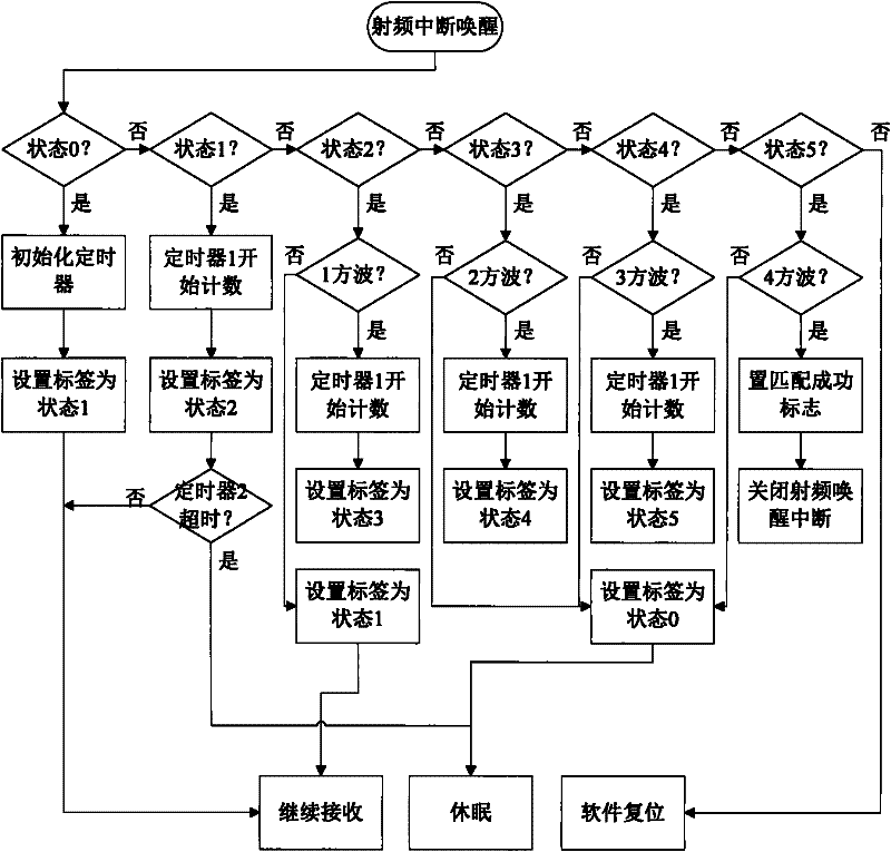 Wakeup signal matching method