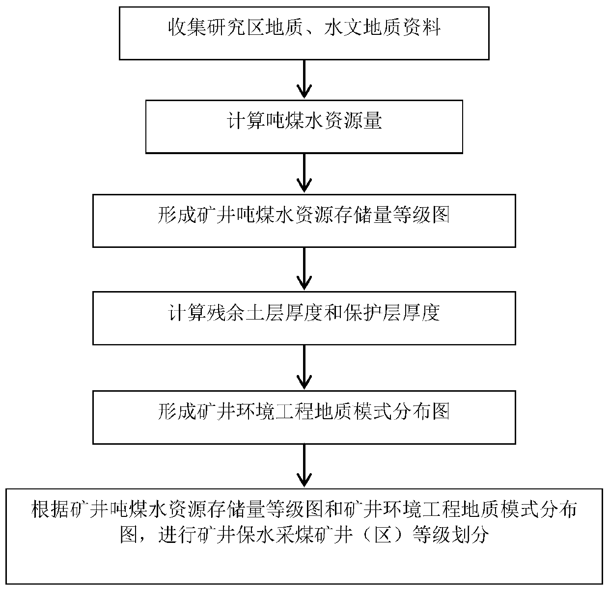 A Classification Method for Water Conservation Coal Mining Mine/Mining Area