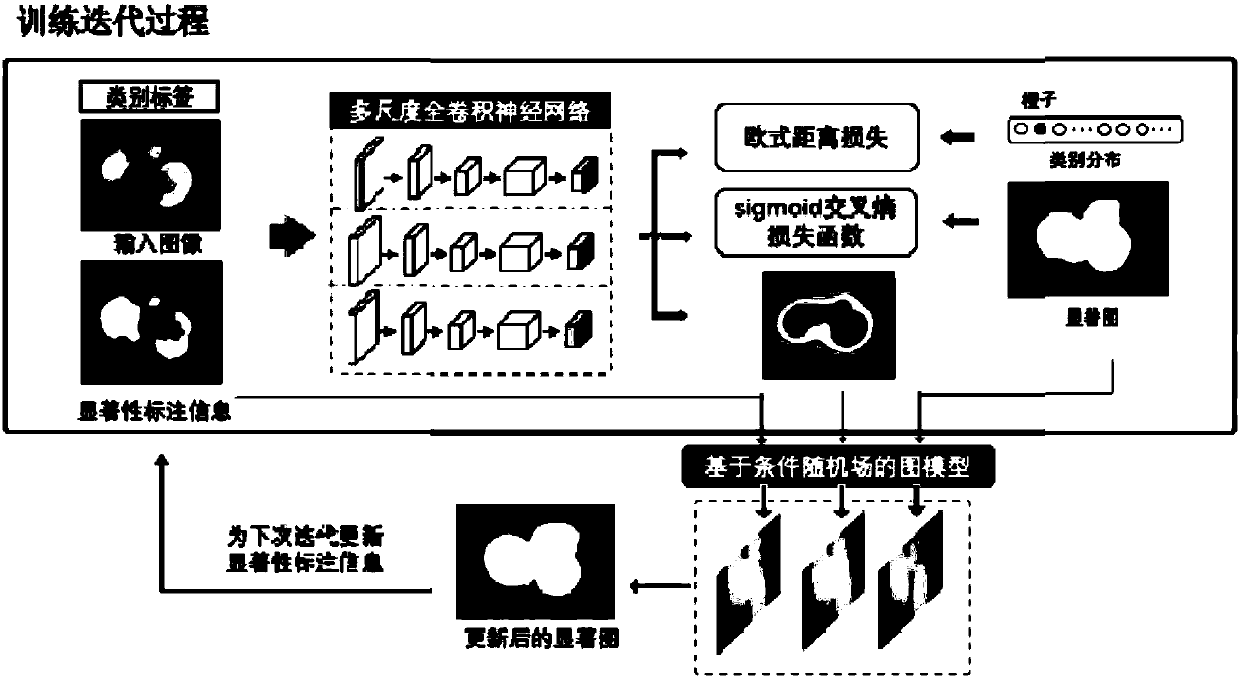 Deep learning-based weakly supervised salient object detection method and system