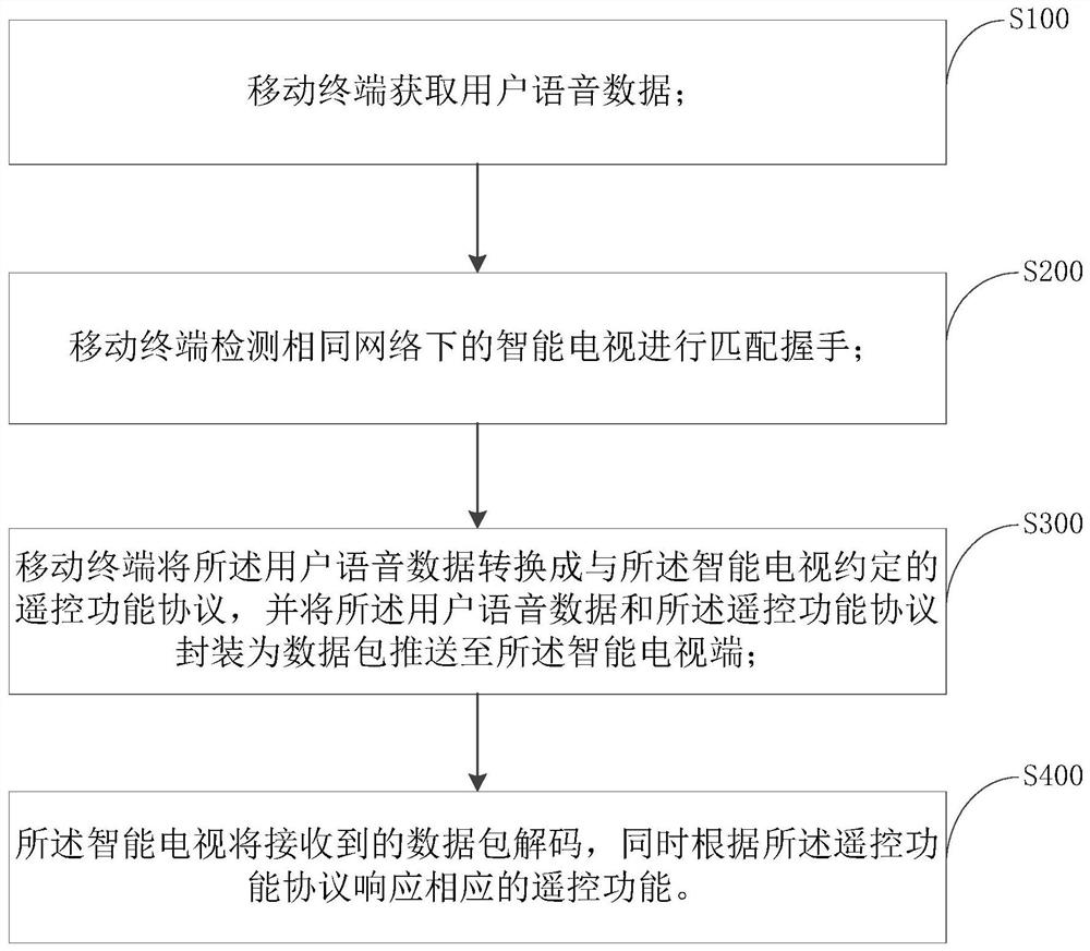 Method and system for controlling smart television by voice, and storage medium