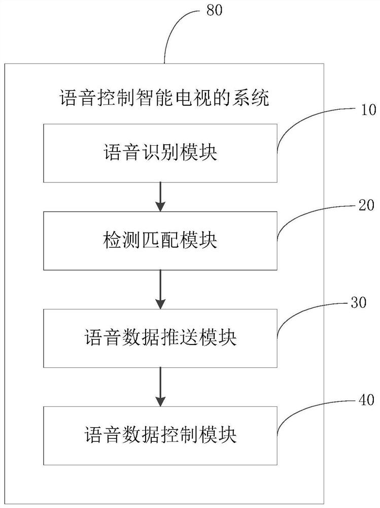 Method and system for controlling smart television by voice, and storage medium