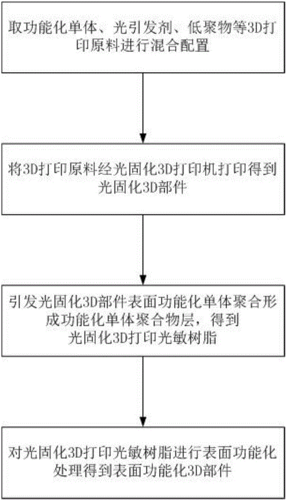 Light-cured 3D (three-dimensional) printing photosensitive resin, preparation method thereof and application of resin