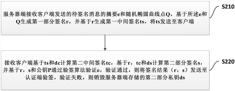 Management method, apparatus and system for remotely destroying private key