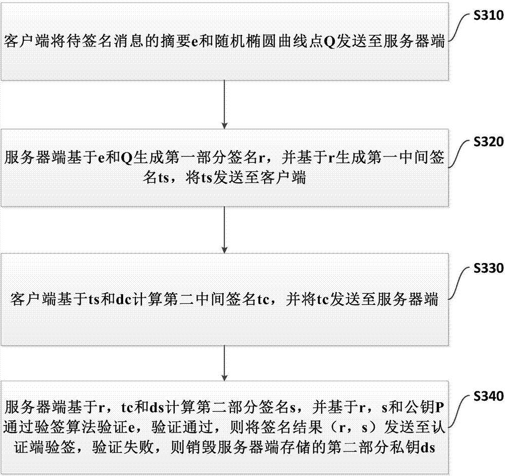 Management method, apparatus and system for remotely destroying private key