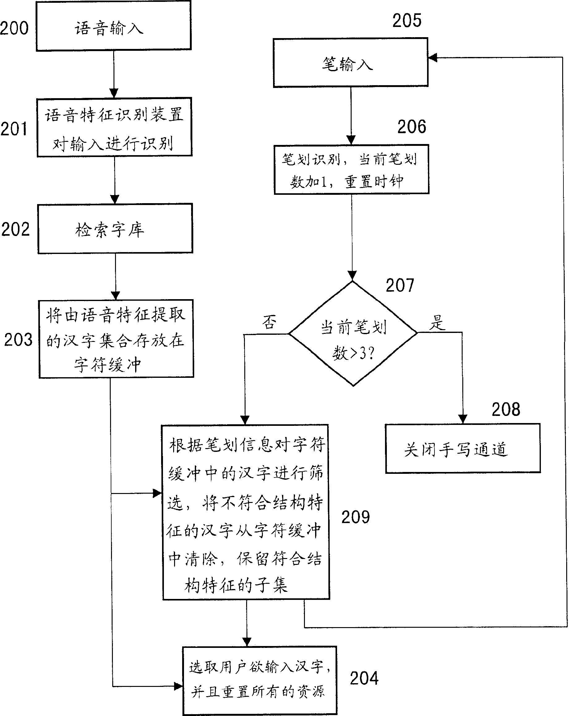 Chinese character input method and system by using said method