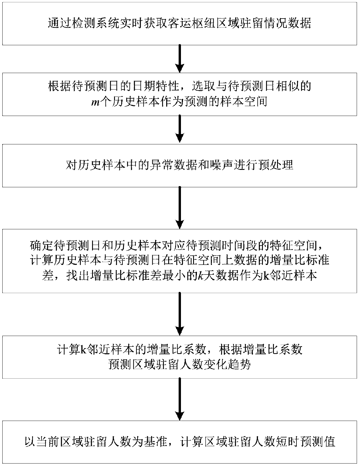 A passenger transport hub area resident number change trend short-time prediction method based on a kNN algorithm