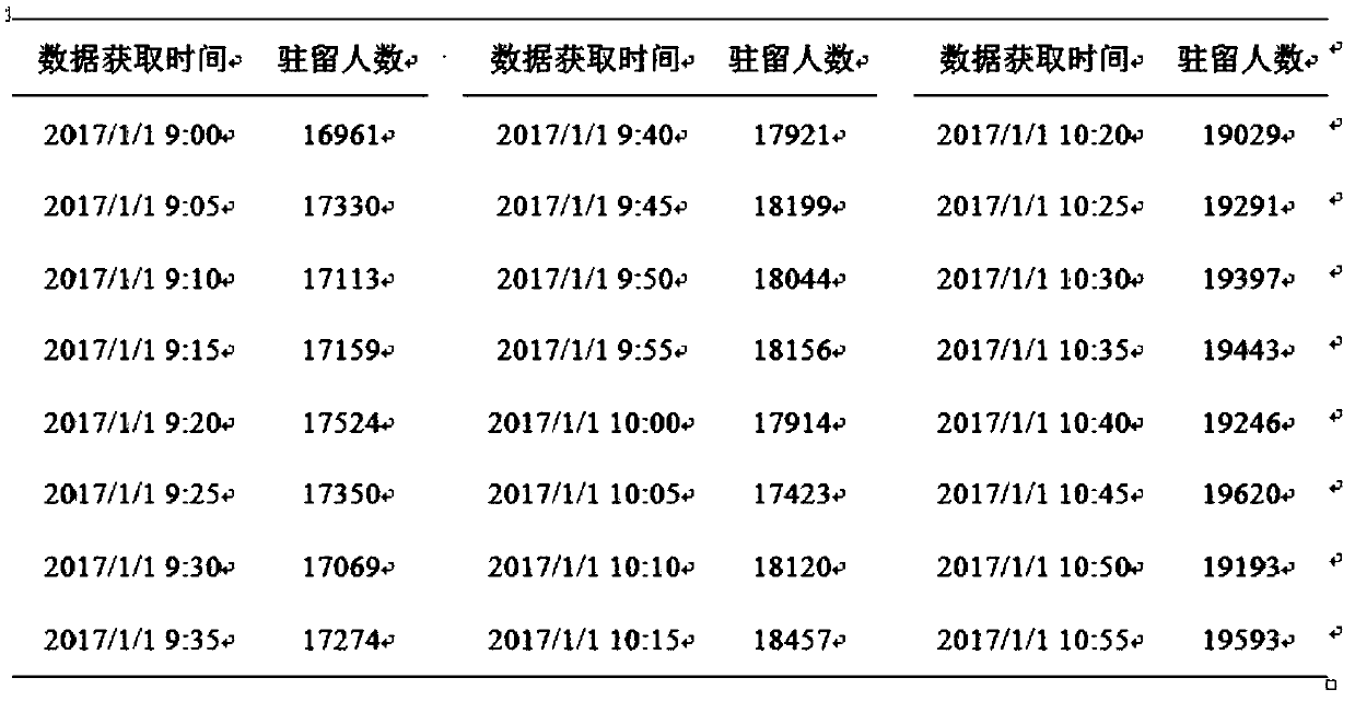 A passenger transport hub area resident number change trend short-time prediction method based on a kNN algorithm